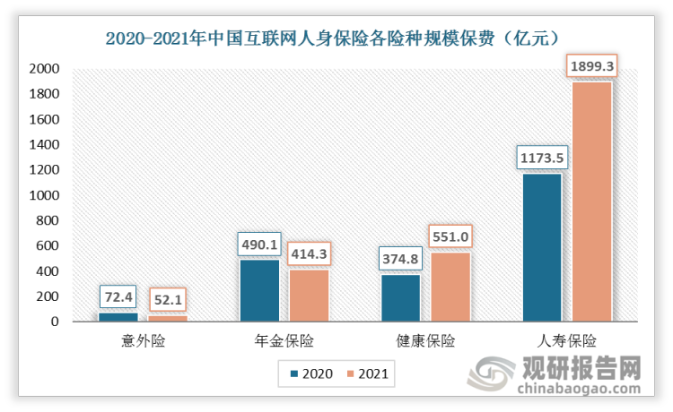 2021年，中国人寿保险实现规模保费1899.3亿元，较去年同比增长61.8%；健康保险实现规模保费551亿元，较去年同比增长47%；年金保险实现规模保费414.3亿元，较去年同比下降15.5%；意外险实现规模保费52.1亿元，较去年同比下降28%。