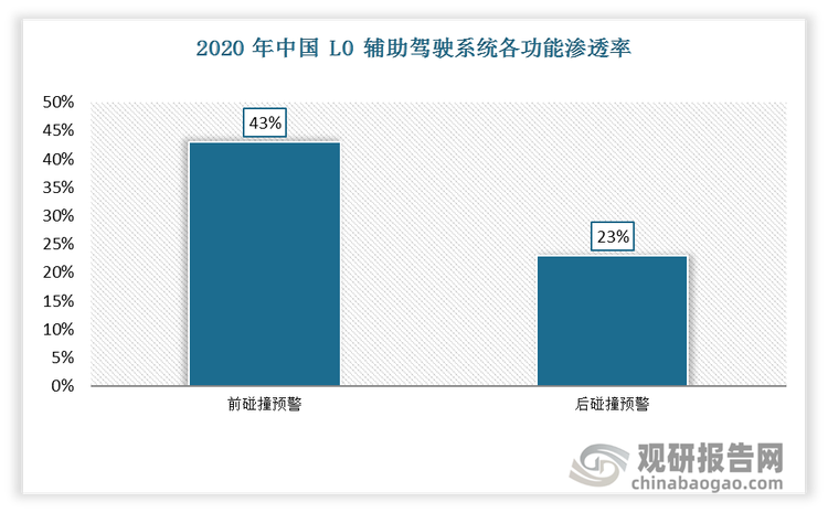 2020年我国L0辅助驾驶系统前碰撞预警功能渗透率为43%，后碰撞预警功能渗透率为23%。