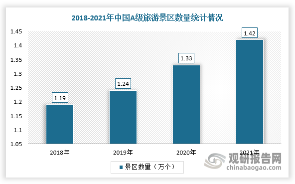 2018-2021年，我国A级景区数量不断增加。根据数据显示，2021年，中国共有A级旅游景区1.42万个，较2020年增加了0.09万个，同比增长6.48%。其中，5A级为中国旅游景区最高等级，代表着中国世界级精品的旅游风景区等级，2021年国内5A级景区数量为306个。