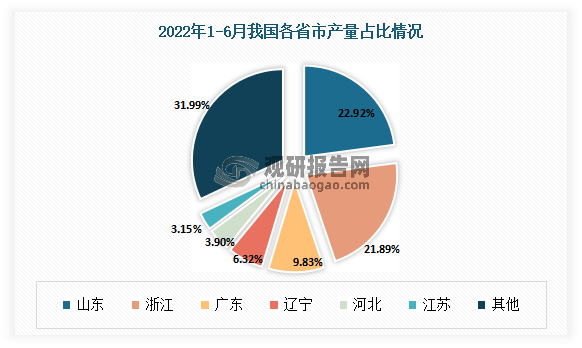 其中2022年1-6月液化石油气累计产量最高的地区是山东省，为566.7万吨；其次为浙江省，占比为21.89%。
