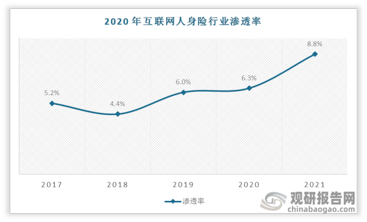 中国互联网人身保险行业渗透率总体呈现上升趋势，从2017年的6.2%提高到2021年的8.8%。