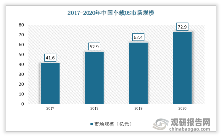 中国车载OS行业呈现快速发展趋势，其市场规模于2020年达72.9亿元。