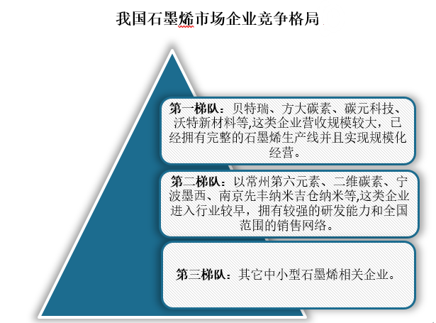 目前我国石墨烯市场呈现外资企业技术领头，国内企业制造领跑的行业竞争趋势。国内石墨烯企业主要分为三个梯队。其中第一梯队是以贝特瑞、方大碳素、碳元科技、沃特新材料等龙头上市企业为主，这类企业营收规模较大，已经拥有完整的石墨烯生产线并且实现规模化经营；第二梯度以常州第六元素、二维碳素、宁波墨西、南京先丰纳米吉仓纳米等企业为主，这类企业进入行业较早，拥有较强的研发能力和全国范围的销售网络；第三梯队的则是其它中小型石墨烯相关企业。