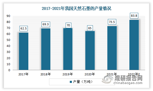 近年来我国天然石墨的产量稳步增长。虽然2020年由于新冠肺炎疫情的影响，产量略有下降。但进入2021年以来，随着经济复苏及石墨复产，产量增加至约73.5万吨。随着耐火材料、润滑油和锂离子电池等下游行业的需求不断攀升，预计我国天然石墨产量将在2022年达83.8万吨。