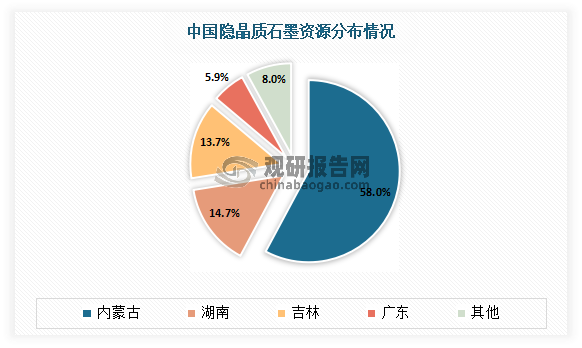 我国国内隐晶质石墨资源储量约6485万吨，主要分布在内蒙古、湖南、吉林、广东，占比分别为58%、14.7%、13.7%、5.9%，合计约占全国的92%。