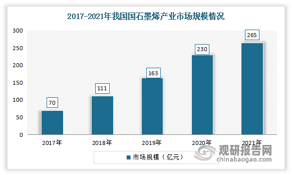 近年来得益于石墨烯用于导电剂的粉体价格将突破成本瓶颈，石墨烯导电剂市场空间迎来快速发展，使得我国石墨烯产业市场规模逐年增长。数据显示，2021年我国石墨烯产业市场规模。由2017年70亿元增至265亿元。