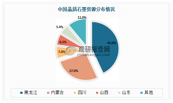 我国具备发展石墨烯产业的先天条件，石墨矿储量占世界总储量的近75%，年产量占世界总产量的72%，是我国具有国际竞争优势的矿产之一。目前我国国内晶质石墨资源主要分布在黑龙江、内蒙古、四川、山西、山东，占比分别为43%、27%、7%、6.5%、5.4%，合计占比约89%。