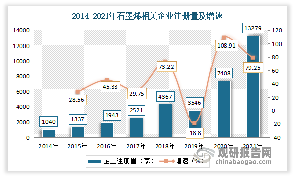 近年来我国石墨烯相关企业的注册量总体呈增长趋势。数据显示，2020年石墨烯相关企业注册数量为7408家，同比增长了108.91%，增长迅猛。2021年石墨烯相关企业注册量为13279家，同比增长了79.25%。