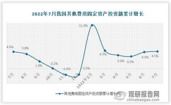 据国家统计局数据显示，2022年7月我国其他费用固定资产投资额累计增长为4.5%。