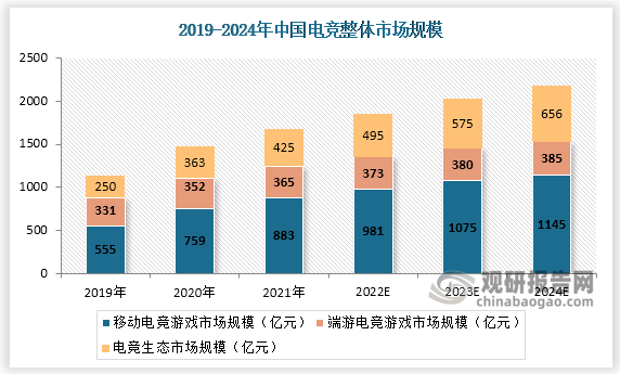 我国电竞行业市场进入平稳增长阶段，2021年中国电竞市场规模1673亿元，同比增长13.5%，预计未来三年CAGR为9%，到2024年我国电竞市场规模将达到2186亿元，。