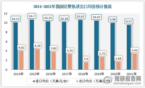 中国注塑机进口单价一直高于出口单价，近三年来，中国注塑机进口均价不断下降，2021年进口均价为9.57万美元/台，出口均价为3.44万美元/台。