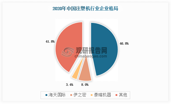 其中，海天国际是中国注塑机市场绝对的龙头，2020年市场占有率达46.8%，其次伊之密占比8.0%，泰瑞机器占比3.4%。