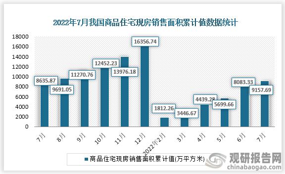 据国家统计局数据显示，2022年7月我国商品住宅现房销售面积累计值为9157.69万平方米，累计增速为6.0%。