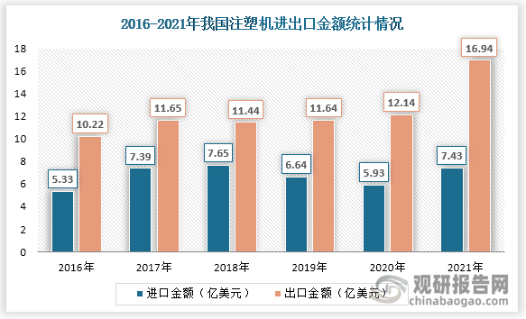 2021年我国注塑机进口金额为7.43亿美元，同比增长25.3%。出口金额为16.94亿美元，同比增长39.5%。