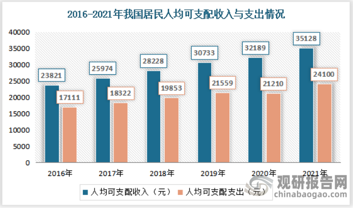 二是居民人均可支配收入以及消费支出不断增加，为中国婴儿游泳池行业的稳定发展奠定良好的经济基础。根据数据显示，2021年我国居民人均可支配收入35128元，比上年名义增长9.1%；居民人均消费支出24100元，比上年名义增长13.6%。