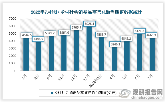 根据国家统计局数据显示，2022年7月我国乡村社会消费品零售总额当期值为4665.3亿元，同比增长为2.6%。