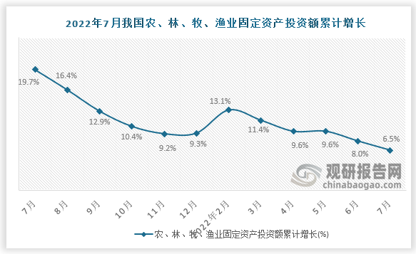 根据国家统计局数据显示，2022年7月我国农、林、牧、渔业固定资产投资额累计增长为6.5%。