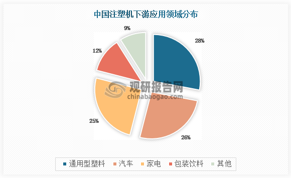 注塑机行业下游应用广泛，主要应用领域为通用型塑料、汽车、家电、包装饮料等。其中我国注塑机下游占比最高的为通用塑料领域，占比为28%；其次为汽车领域，占比为26%。