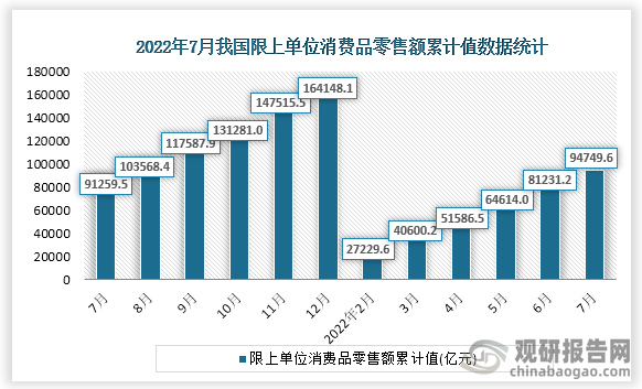 根据国家统计局数据显示，2022年7月我国限上单位消费品零售额累计值为94749.6亿元，累计增长为1.7%。