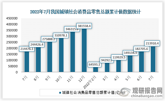 根据国家统计局数据显示，2022年7月我国城镇社会消费品零售总额累计值为213910.4亿元，累计增长为-0.3%。