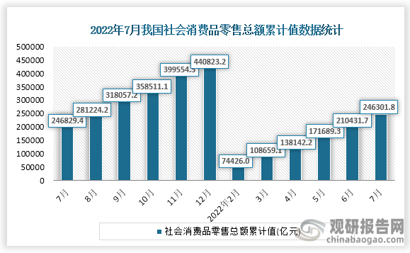 根据国家统计局数据显示，2022年7月我国社会消费品零售总额累计值为246301.8亿元，累计增长为-0.2%。