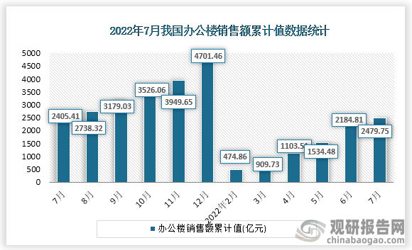 据国家统计局数据显示，2022年7月我国办公楼销售额累计值为2479.75亿元，累计增速为3.1%。