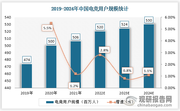 从用户规模来看，2019-2021年我国电竞用户规模不断上升，到2021年，中国电竞用户整体规模约为5.06亿人，同比增长1.2%，预计到2024年，我国电竞用户将达到5.3亿人。