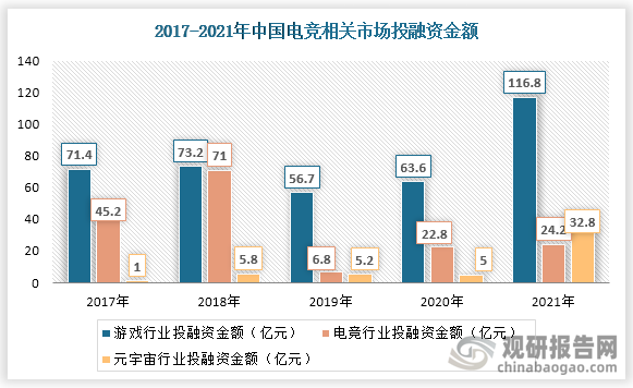 从电竞相关行业的投融资数据来看，电竞行业投融资在2017年至2018年间达到高峰，到2021年我国电竞行业投融资金额为24.2亿元，游戏行业投融资金额为116.8亿元，元宇宙行业投融资金额为32.8亿元。