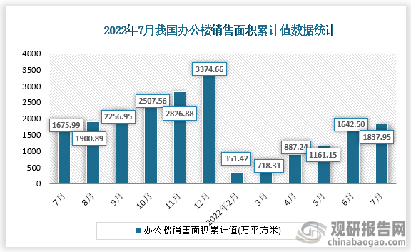 据国家统计局数据显示，2022年7月我国办公楼销售面积累计值为1837.95万平方米，累计增速为9.7%。