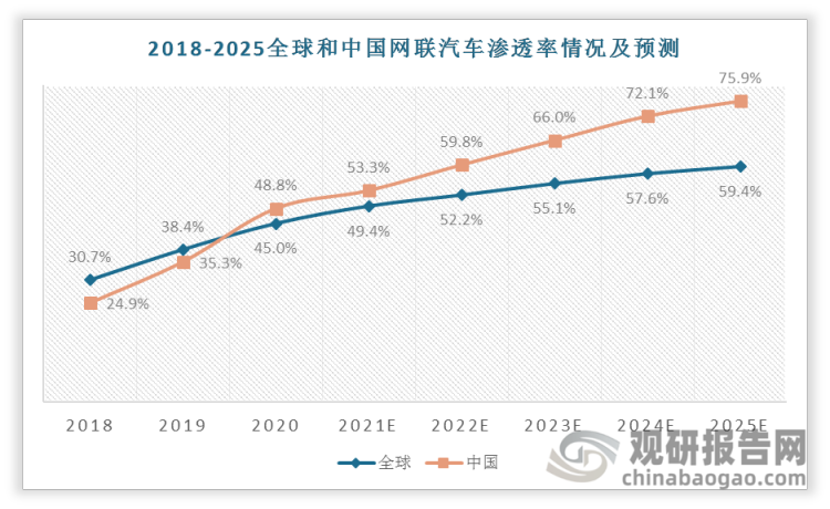 2020年，中国网联汽车市场的渗透率达38.40%，超过全球。预测未来中国市场渗透率继续上升，与全球市场差距逐渐拉大。