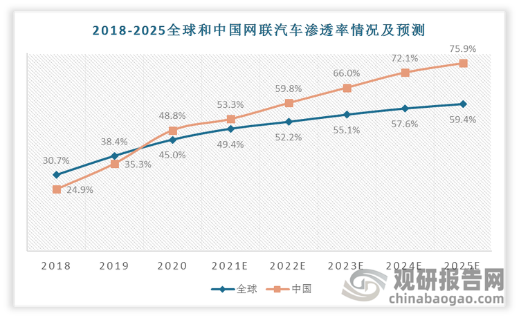 2020年，中国网联汽车市场的渗透率达38.40%，超过全球。预测未来中国市场渗透率继续上升，与全球市场差距逐渐拉大。