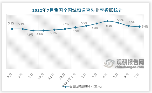 根据国家统计局数据显示，2022年7月我国全国城镇调查失业率为5.4%；本地户籍人口城镇调查失业率为5.3%；外来户籍人口城镇调查失业率为5.5%。