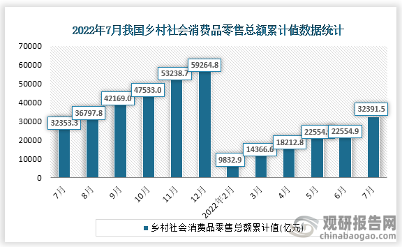 根据国家统计局数据显示，2022年7月我国乡村社会消费品零售总额累计值为32391.5亿元，累计增长为0.1%。