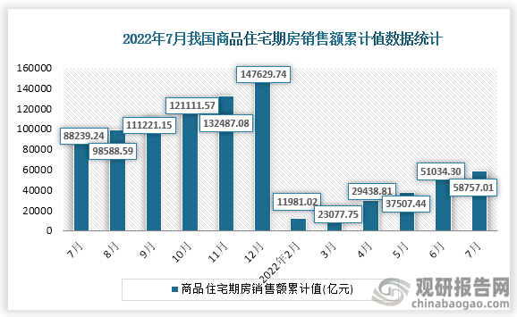 据国家统计局数据显示，2022年7月我国商品住宅期房销售额累计值为58757.01亿元，累计增速为-33.4%。