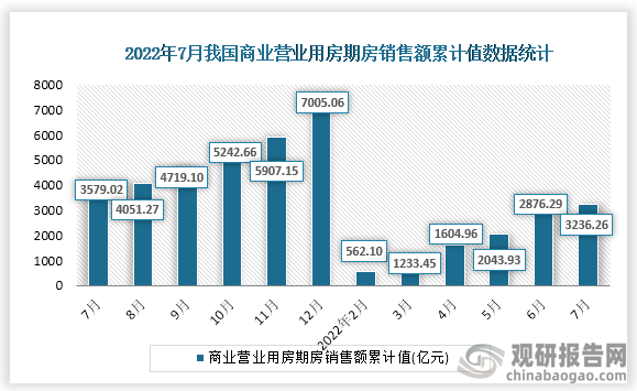 据国家统计局数据显示，2022年7月我国商业营业用房期房销售额累计值为3236.26亿元，累计增速为-9.6%。