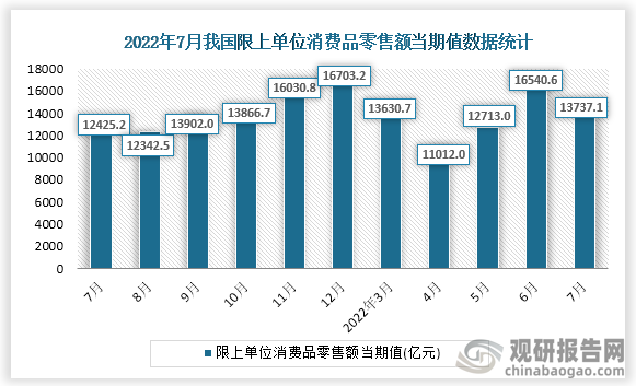 根据国家统计局数据显示，2022年7月我国限上单位消费品零售额当期值为13737.1亿元，同比增长为6.8%。