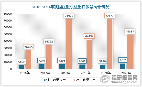 从注塑机进出口来看，2021年我国注塑机进口量为7762台，同比增长30.5%；2021年我国注塑机出口量为49387台，同比下降31.5%。