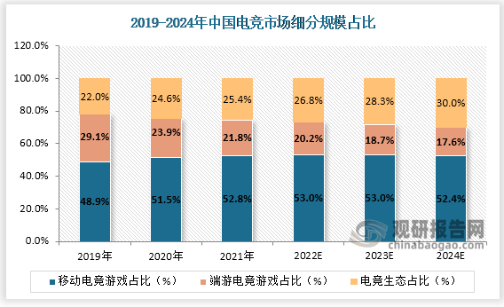 从市场细分规模来看，2021年我国电竞市场细分规模主要为移动电竞游戏、端游电竞游戏及电竞生态，分别占比52.8%、21.8%、25.4%。