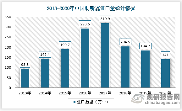 从进出口数量来看，2013-2017年中国助听器进口量保持快速增长，2017年以后助听器进口量逐渐下降，到2020年中国助听器出口量下降至141万个。