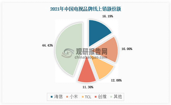 从国内市场看，线上方面，2021年中国电视品牌线上销售额排名前四的品牌依次为海信、小米、TCL和创维，线上销售份额总计为55.57%。