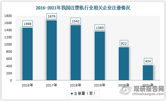 2017-2021年我国注塑机行业相关企业注册逐渐减少，到2021年我国注塑机行业相关企业注册数为424家，同比下降54%。