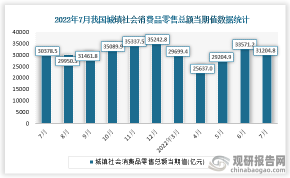 根据国家统计局数据显示，2022年7月我国城镇社会消费品零售总额当期值为35870.1亿元，同比增长为2.7%。