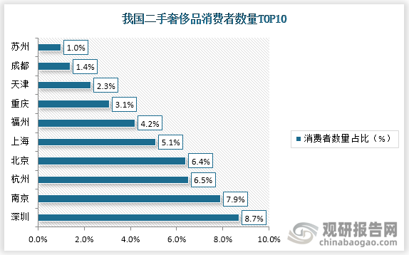 排名前十大的城市占据全国45%的二奢消费份额，一二线城市是主力。其中深圳、南京及杭州占据前三。