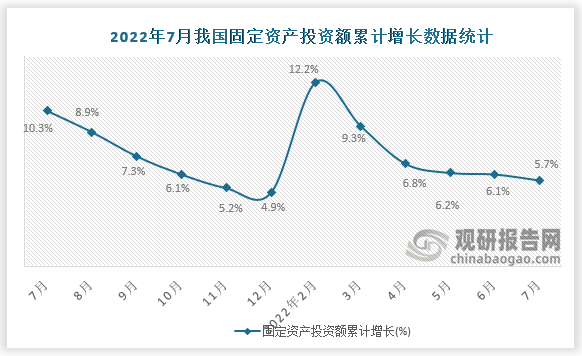 据国家统计局数据显示，2022年7月我国固定资产投资额累计增长为5.7%。