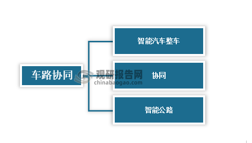 在车路协同产业链中上游都包括感知、决策和执行，中游是智慧公路和智能汽车整车，下游包括终端的软件服务、测试检验、运营商运营以及道路的养护等服务。