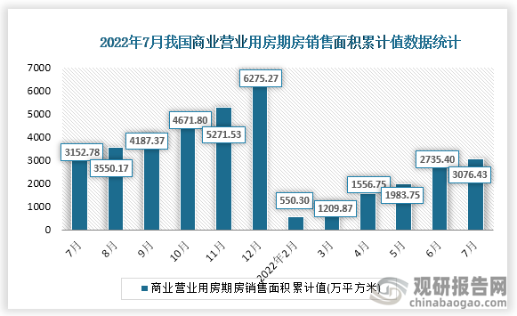 据国家统计局数据显示，2022年7月我国商业营业用房期房销售面积累计值为3076.43万平方米，累计增速为-2.4%。