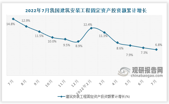 据国家统计局数据显示，2022年7月我国建筑安装工程固定资产投资额累计增长为6.8%。