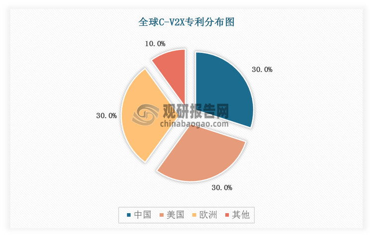 V2X 是车路协同网络构架的核心，目前世界各国都相继推进C-V2X产业的发展，中国在这一领域具有相对优势。在全球C-V2X专利分布构成中，中国大概占30%左右，美国和欧洲也为30%左右。