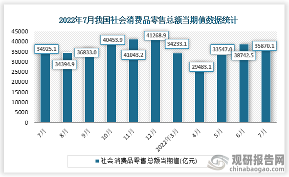 根据国家统计局数据显示，2022年7月我国社会消费品零售总额当期值为35870.1亿元，同比增长为2.7%。