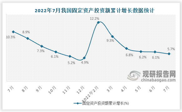 根据国家统计局数据显示，2022年7月我国固定资产投资额累计增长为5.7%，民间固定资产投资累计增长2.7%。